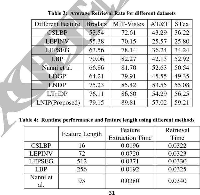 Figure 4 for Local Neighborhood Intensity Pattern: A new texture feature descriptor for image retrieval
