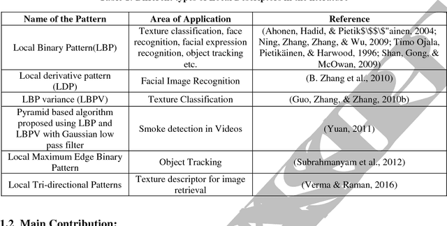 Figure 1 for Local Neighborhood Intensity Pattern: A new texture feature descriptor for image retrieval