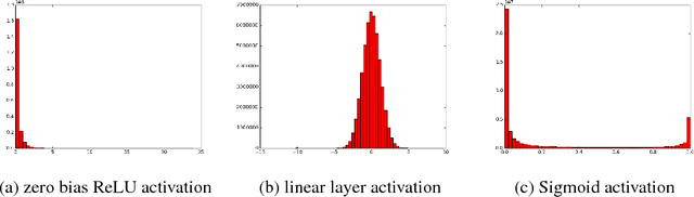 Figure 3 for How far can we go without convolution: Improving fully-connected networks