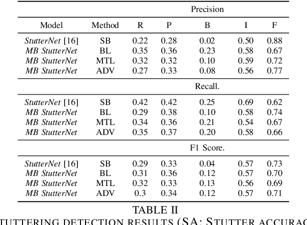 Figure 4 for Robust Stuttering Detection via Multi-task and Adversarial Learning