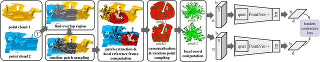 Figure 3 for Generalisable and distinctive 3D local deep descriptors for point cloud registration