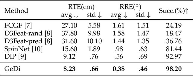 Figure 4 for Generalisable and distinctive 3D local deep descriptors for point cloud registration