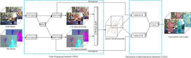 Figure 3 for Generic Tubelet Proposals for Action Localization