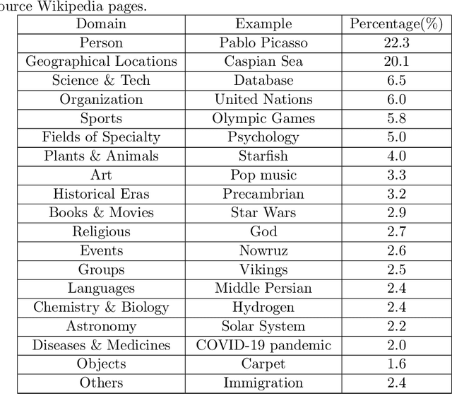 Figure 4 for PQuAD: A Persian Question Answering Dataset