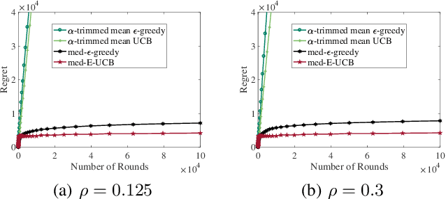 Figure 4 for Robust Stochastic Bandit Algorithms under Probabilistic Unbounded Adversarial Attack