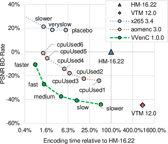 Figure 1 for A Complete End-To-End Open Source Toolchain for the Versatile Video Coding Standard