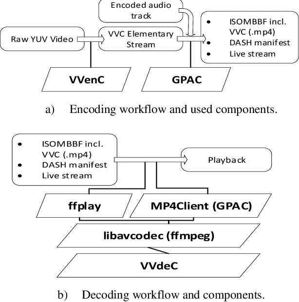 Figure 2 for A Complete End-To-End Open Source Toolchain for the Versatile Video Coding Standard