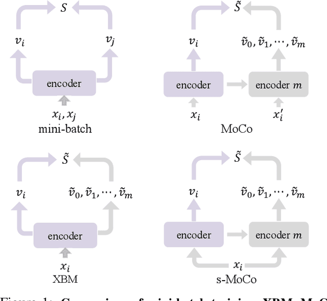 Figure 1 for Rethinking Deep Contrastive Learning with Embedding Memory