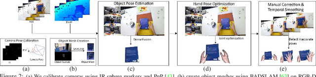 Figure 3 for H2O: Two Hands Manipulating Objects for First Person Interaction Recognition