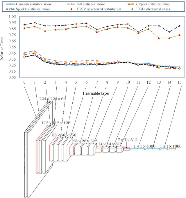 Figure 4 for Layer-wise Regularized Adversarial Training using Layers Sustainability Analysis (LSA) framework