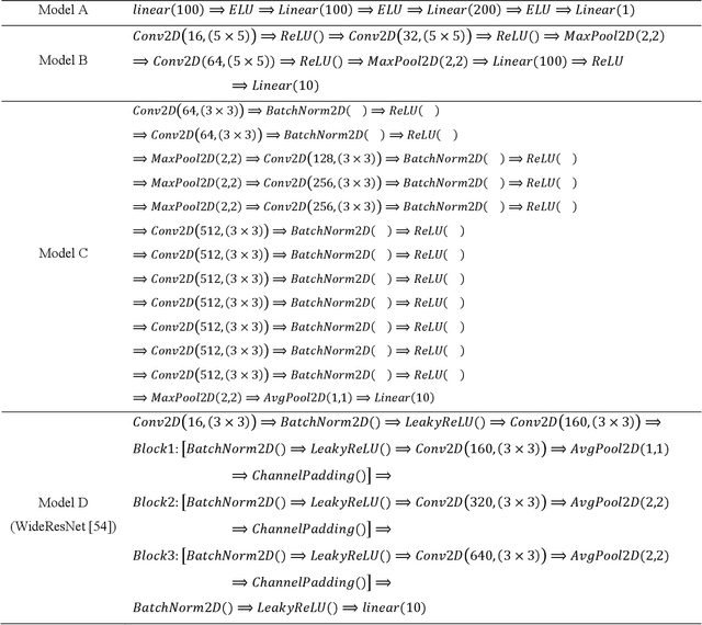 Figure 3 for Layer-wise Regularized Adversarial Training using Layers Sustainability Analysis (LSA) framework