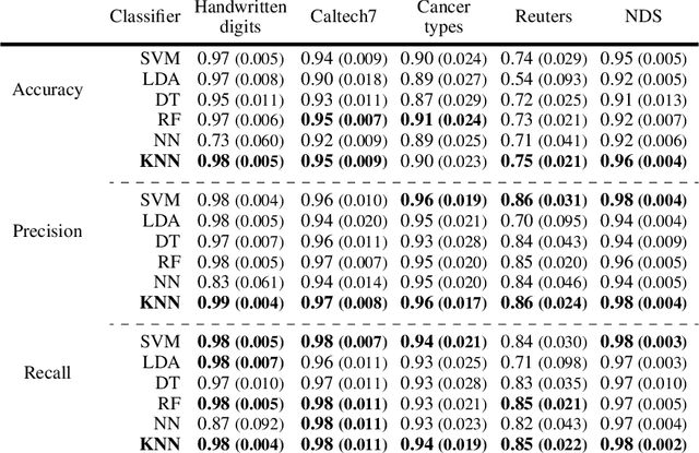 Figure 3 for S-multi-SNE: Semi-Supervised Classification and Visualisation of Multi-View Data