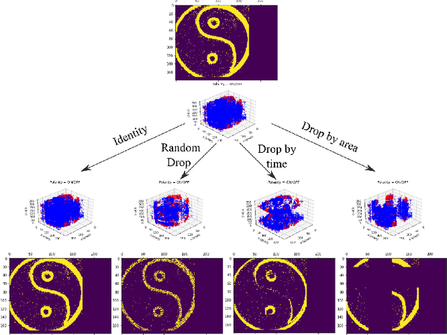 Figure 1 for EventDrop: data augmentation for event-based learning
