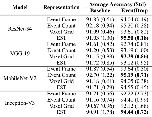 Figure 4 for EventDrop: data augmentation for event-based learning