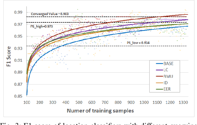 Figure 4 for Deep Active Learning with Crowdsourcing Data for Privacy Policy Classification