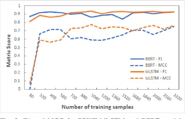 Figure 3 for Deep Active Learning with Crowdsourcing Data for Privacy Policy Classification