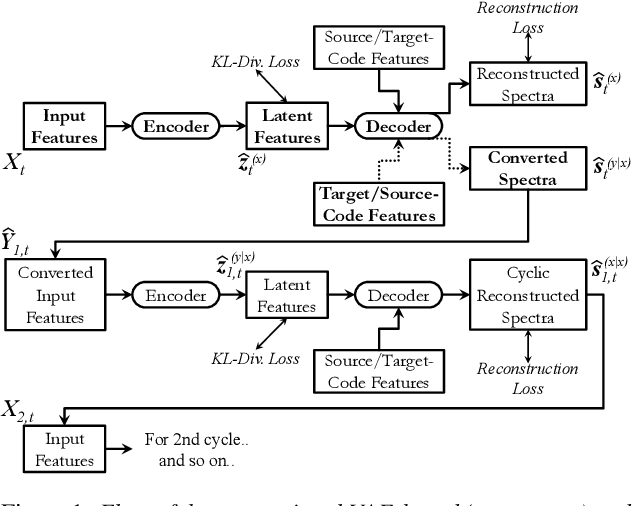 Figure 1 for Non-Parallel Voice Conversion with Cyclic Variational Autoencoder