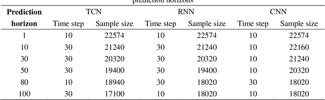 Figure 2 for A Lane-Changing Prediction Method Based on Temporal Convolution Network