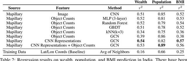 Figure 4 for Predicting Livelihood Indicators from Crowdsourced Street Level Images