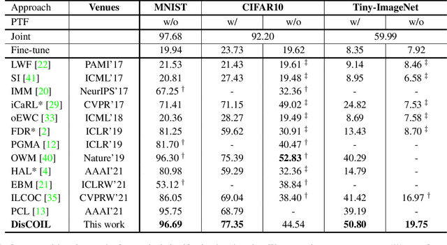 Figure 2 for Exemplar-free Class Incremental Learning via Discriminative and Comparable One-class Classifiers