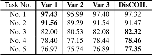 Figure 4 for Exemplar-free Class Incremental Learning via Discriminative and Comparable One-class Classifiers