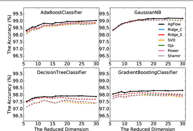 Figure 3 for AgFlow: Fast Model Selection of Penalized PCA via Implicit Regularization Effects of Gradient Flow