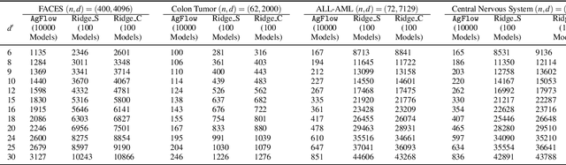 Figure 4 for AgFlow: Fast Model Selection of Penalized PCA via Implicit Regularization Effects of Gradient Flow