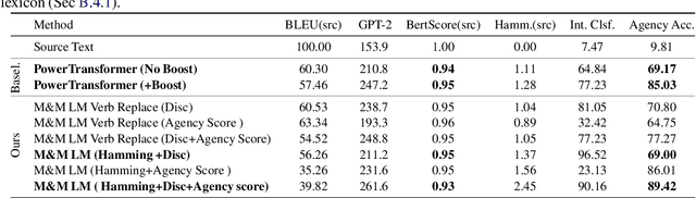 Figure 3 for Mix and Match: Learning-free Controllable Text Generation using Energy Language Models