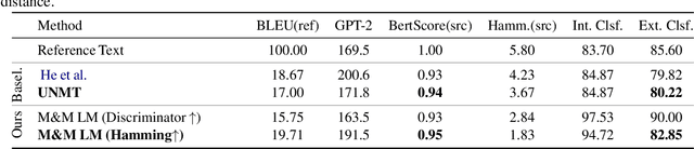 Figure 4 for Mix and Match: Learning-free Controllable Text Generation using Energy Language Models