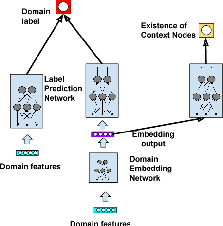 Figure 1 for Semisupervised Learning on Heterogeneous Graphs and its Applications to Facebook News Feed