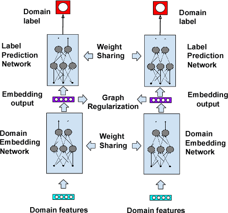 Figure 3 for Semisupervised Learning on Heterogeneous Graphs and its Applications to Facebook News Feed
