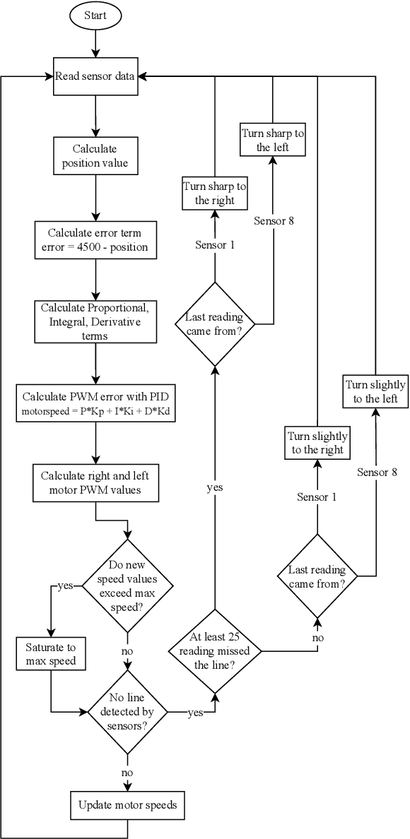 Figure 4 for PID Controller Optimization for Low-cost Line Follower Robots