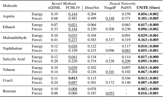 Figure 4 for UNiTE: Unitary N-body Tensor Equivariant Network with Applications to Quantum Chemistry