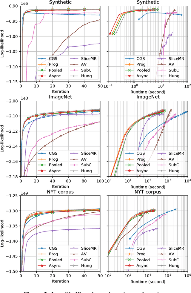 Figure 3 for Scalable Estimation of Dirichlet Process Mixture Models on Distributed Data