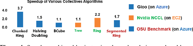 Figure 4 for Cloud Collectives: Towards Cloud-aware Collectives forML Workloads with Rank Reordering