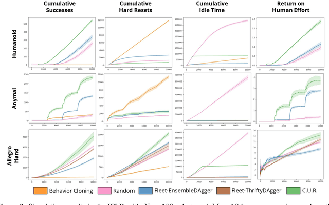 Figure 2 for Fleet-DAgger: Interactive Robot Fleet Learning with Scalable Human Supervision