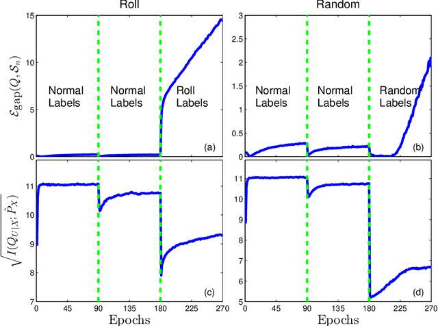 Figure 3 for The Role of Information Complexity and Randomization in Representation Learning