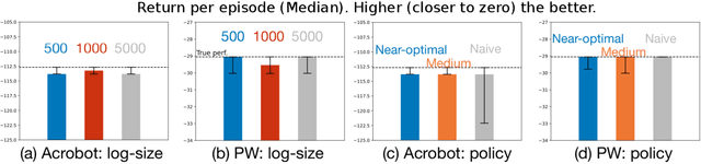 Figure 4 for No More Pesky Hyperparameters: Offline Hyperparameter Tuning for RL
