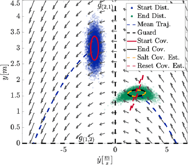 Figure 3 for Mapping Distributions through Hybrid Dynamical Systems and its Application to Kalman Filtering