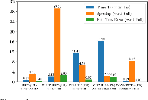 Figure 1 for AUTOMATA: Gradient Based Data Subset Selection for Compute-Efficient Hyper-parameter Tuning