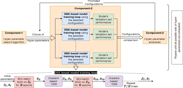 Figure 3 for AUTOMATA: Gradient Based Data Subset Selection for Compute-Efficient Hyper-parameter Tuning