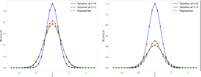 Figure 1 for Lagrangian dual framework for conservative neural network solutions of kinetic equations