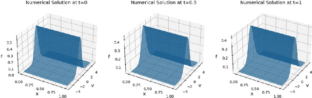 Figure 2 for Lagrangian dual framework for conservative neural network solutions of kinetic equations