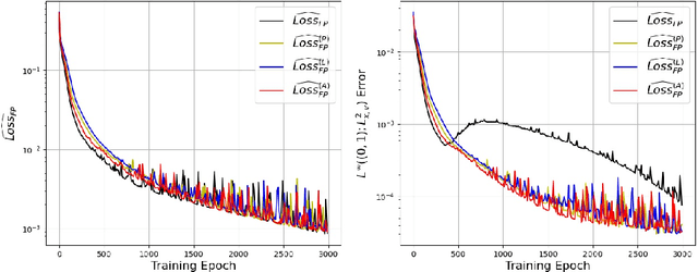 Figure 3 for Lagrangian dual framework for conservative neural network solutions of kinetic equations