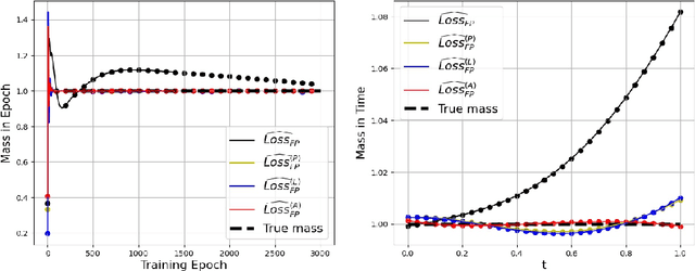 Figure 4 for Lagrangian dual framework for conservative neural network solutions of kinetic equations