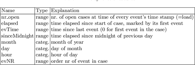 Figure 3 for Process Outcome Prediction: CNN vs. LSTM (with Attention)