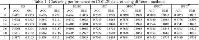 Figure 1 for Robust Sparse Coding via Self-Paced Learning