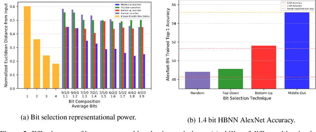 Figure 3 for Heterogeneous Bitwidth Binarization in Convolutional Neural Networks