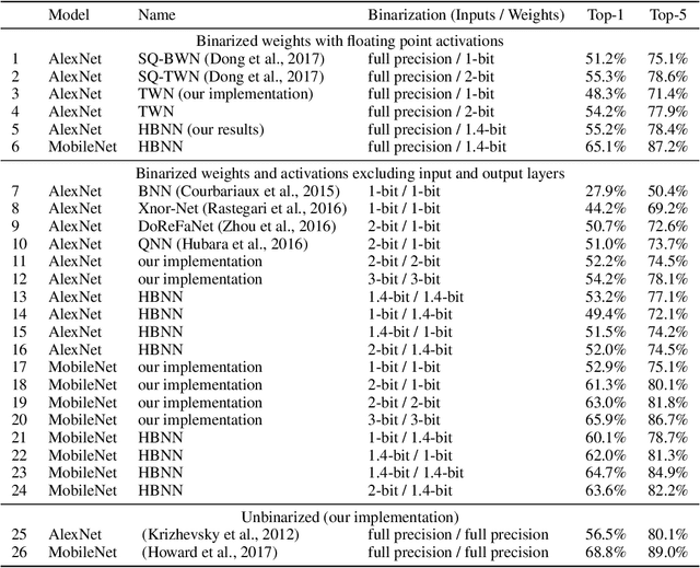 Figure 2 for Heterogeneous Bitwidth Binarization in Convolutional Neural Networks