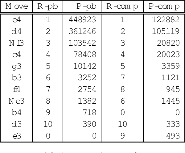 Figure 1 for Comparing Typical Opening Move Choices Made by Humans and Chess Engines